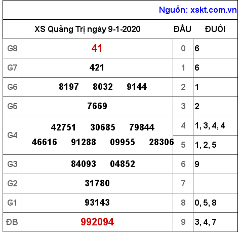 XSQT ngày 9-1-2020