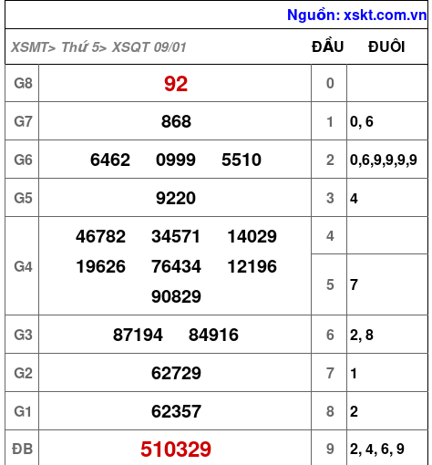 XSQT ngày 9-1-2025