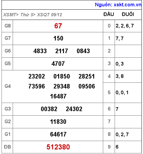 XSQT ngày 9-12-2021