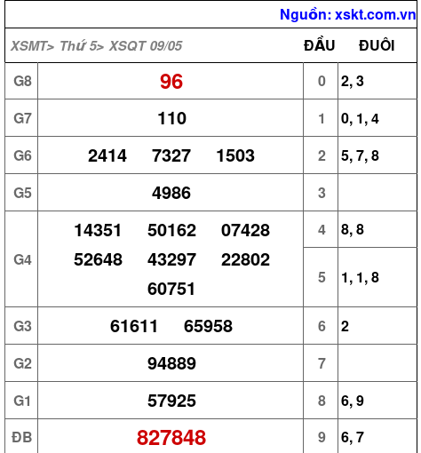 XSQT ngày 9-5-2024