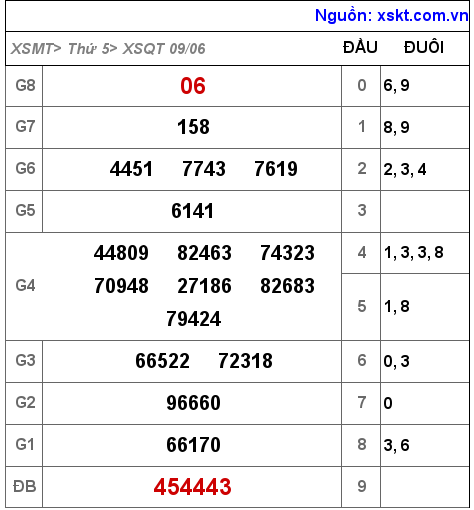 Kết quả XSQT ngày 9-6-2022