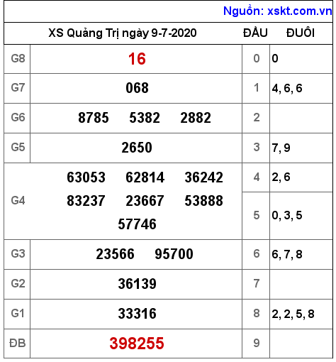 XSQT ngày 9-7-2020