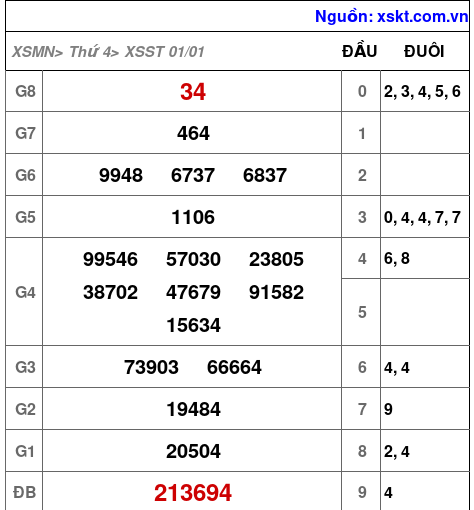 XSST ngày 1-1-2025