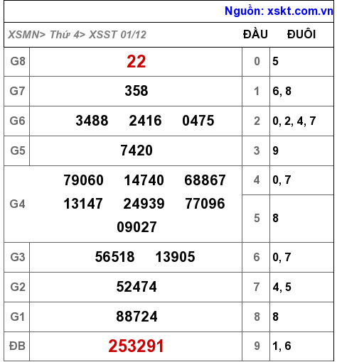 XSST ngày 1-12-2021