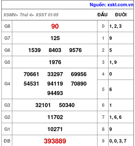 XSST ngày 1-5-2024