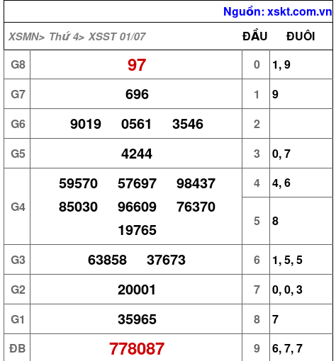 Kết quả XSST ngày 1-7-2026