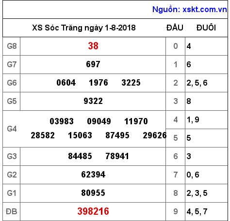 XSST ngày 1-8-2018 XSST ngày 1-8-2018