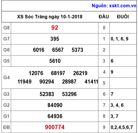 XSST ngày 10-1-2018