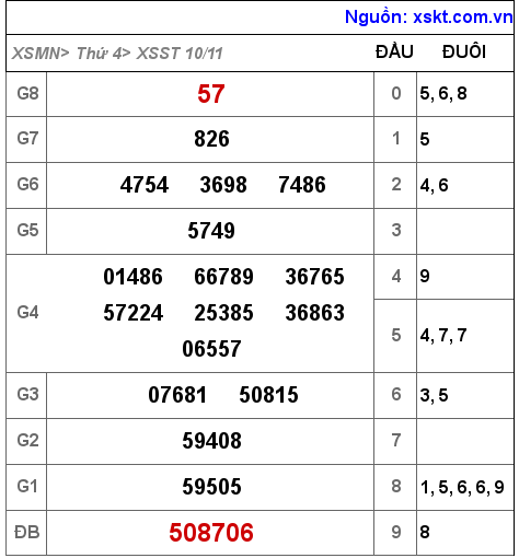 XSST ngày 10-11-2021