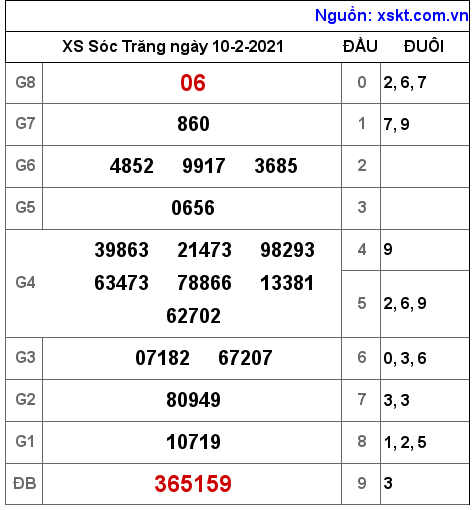 XSST ngày 10-2-2021