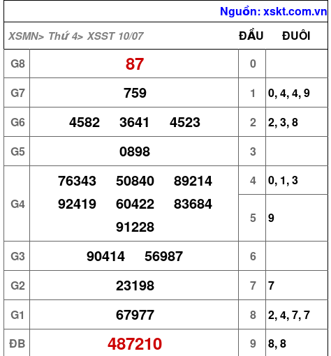 XSST ngày 10-7-2024