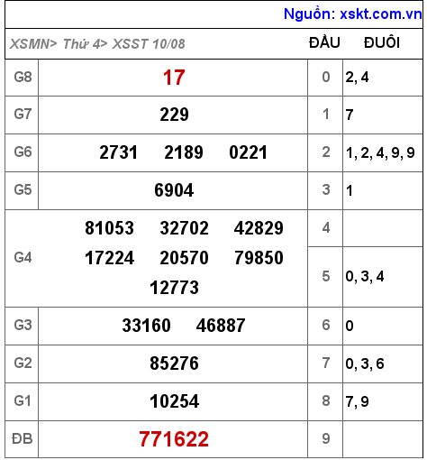 XSST ngày 10-8-2022