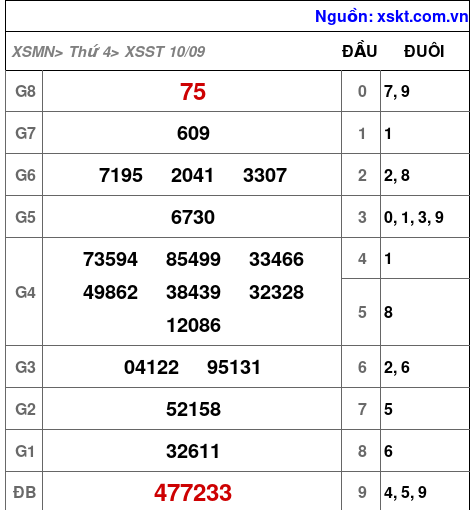 XSST ngày 10-9-2025