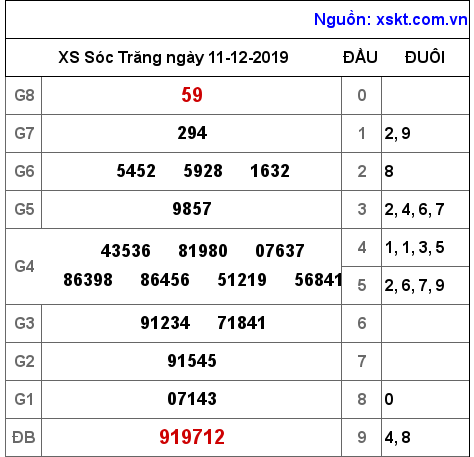 XSST ngày 11-12-2019