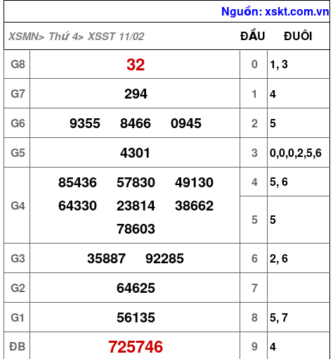 XSST ngày 11-2-2026 XSST ngày 11-2-2026