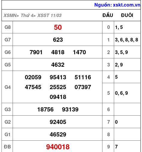 XSST ngày 11-3-2026