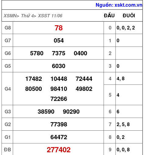 XSST ngày 11-6-2025 XSST ngày 11-6-2025
