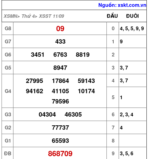 XSST ngày 11-9-2024