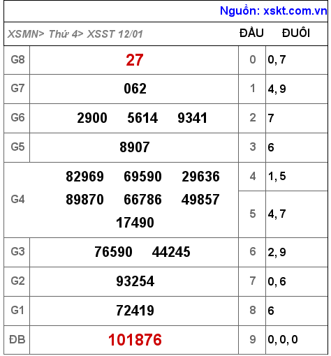 XSST ngày 12-1-2022