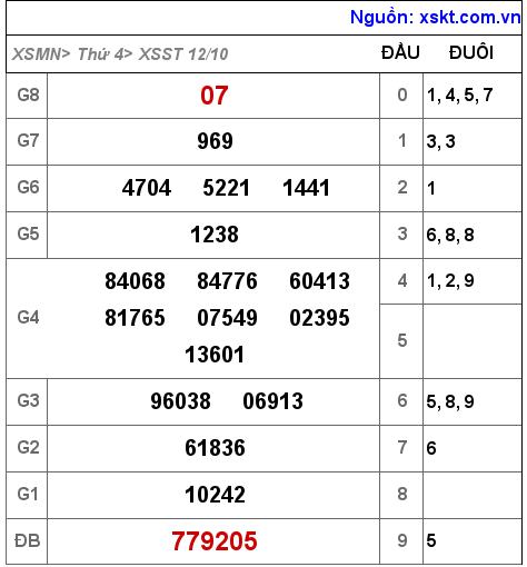 Kết quả XSST ngày 12-10-2022