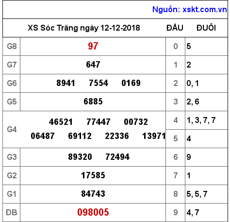 XSST ngày 12-12-2018