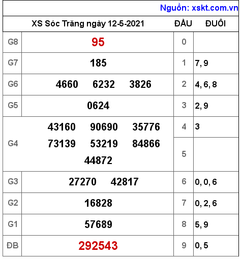 XSST ngày 12-5-2021