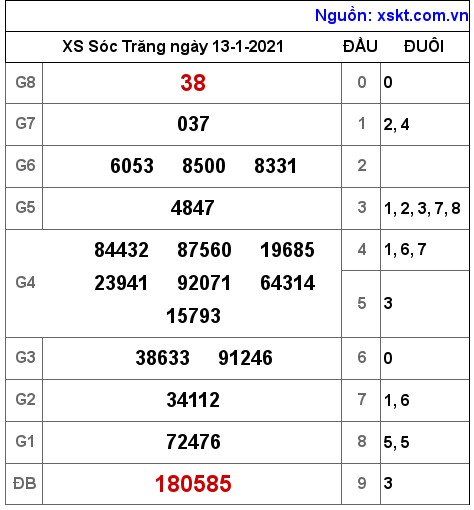 XSST ngày 13-1-2021