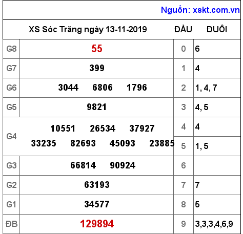 XSST ngày 13-11-2019