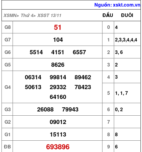 XSST ngày 13-11-2024