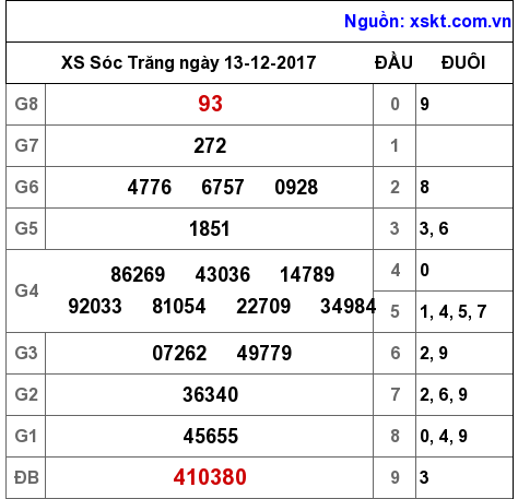 XSST ngày 13-12-2017