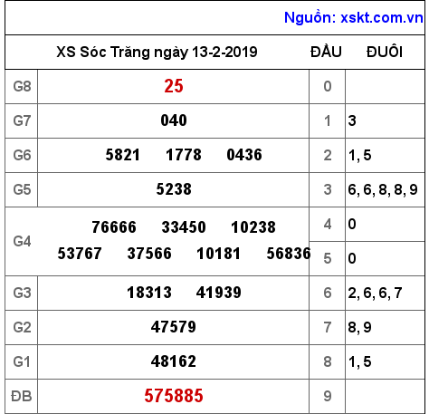 XSST ngày 13-2-2019