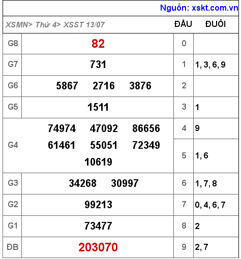 Kết quả XSST ngày 13-7-2022