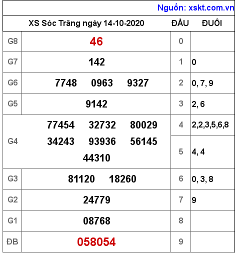 XSST ngày 14-10-2020