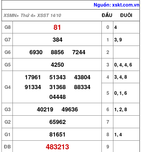 Kết quả XSST ngày 14-10-2026