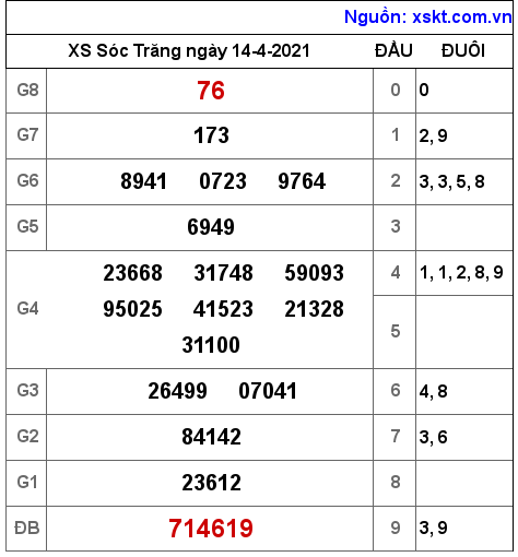 XSST ngày 14-4-2021