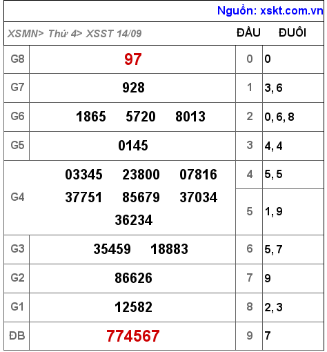 Kết quả XSST ngày 14-9-2022