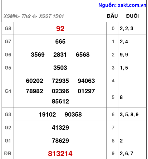 XSST ngày 15-1-2025