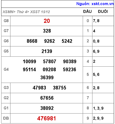 XSST ngày 15-12-2021