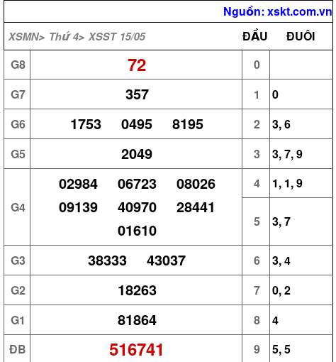 XSST ngày 15-5-2024