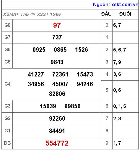 Kết quả XSST ngày 15-6-2022