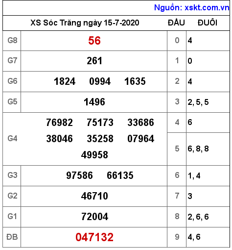 XSST ngày 15-7-2020