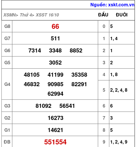 XSST ngày 16-10-2024