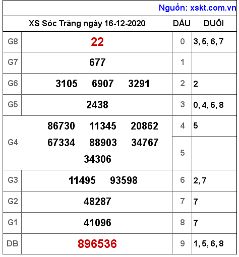 XSST ngày 16-12-2020