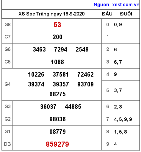 XSST ngày 16-9-2020