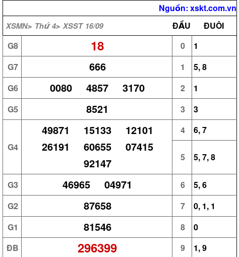 Kết quả XSST ngày 16-9-2026