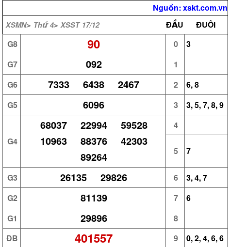 XSST ngày 17-12-2025