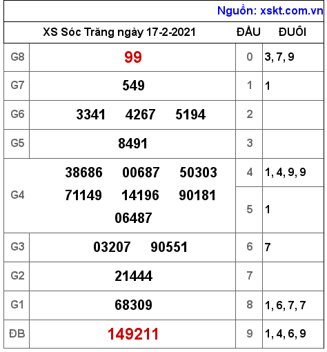 XSST ngày 17-2-2021