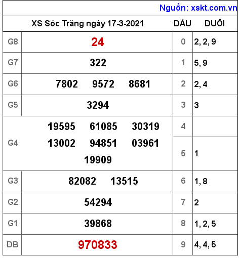 XSST ngày 17-3-2021