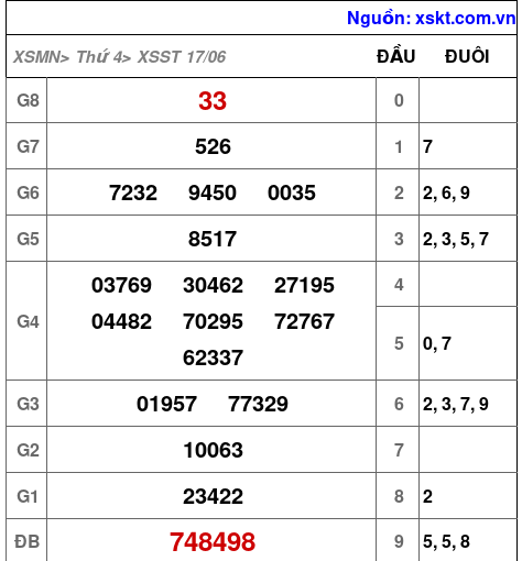 XSST ngày 17-6-2026