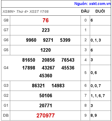 Kết quả XSST ngày 17-8-2022